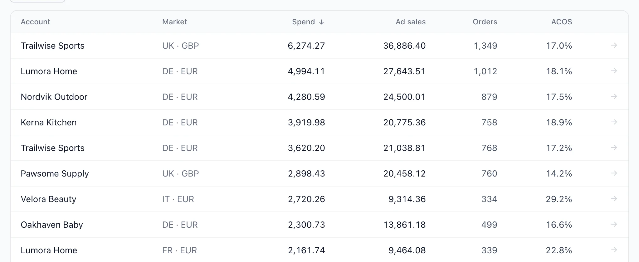 All accounts: every client profile with marketplace, spend, ad sales, orders and ACoS