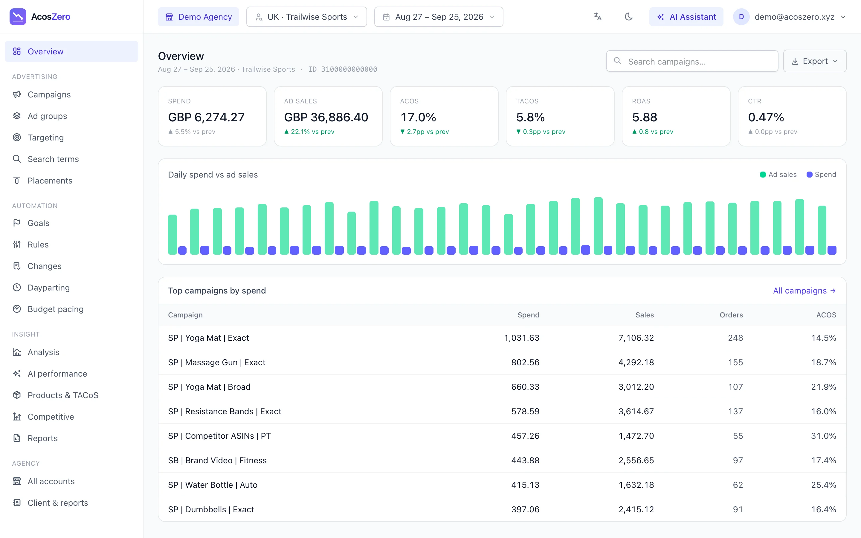 AcosZero overview for one client: spend, ad sales, ACoS, TACoS, ROAS and CTR against the previous period, a daily chart and the top campaigns
